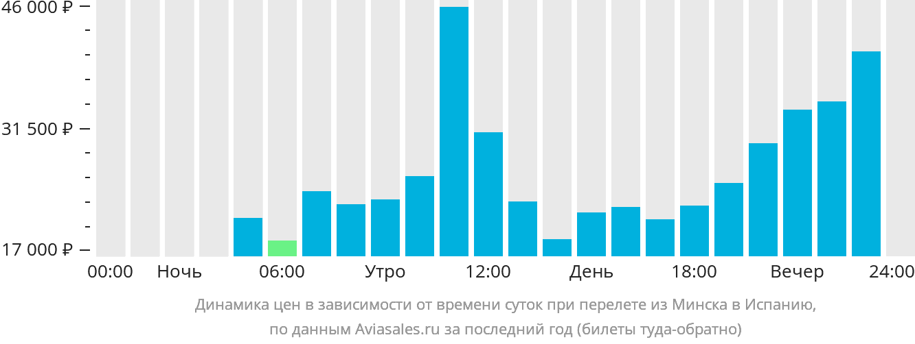 Динамика цен в зависимости от времени вылета из Минска в Испанию