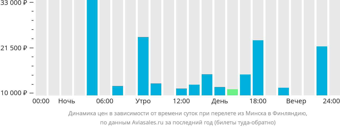 Динамика цен в зависимости от времени вылета из Минска в Финляндию