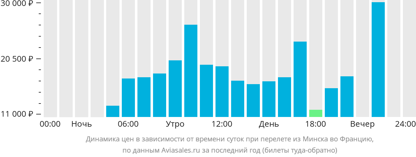 Динамика цен в зависимости от времени вылета из Минска во Францию