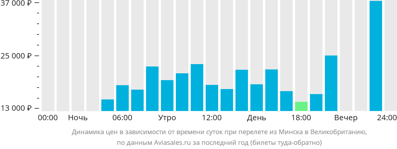 Динамика цен в зависимости от времени вылета из Минска в Великобританию