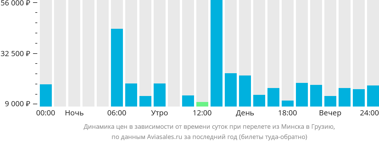 Динамика цен в зависимости от времени вылета из Минска в Грузию