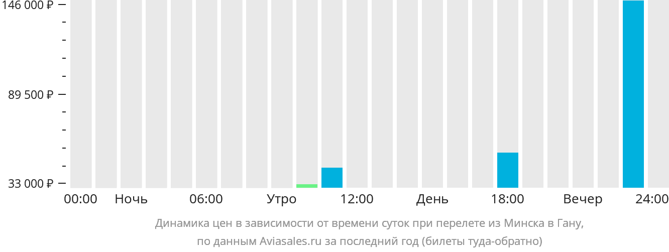 Динамика цен в зависимости от времени вылета из Минска в Гану