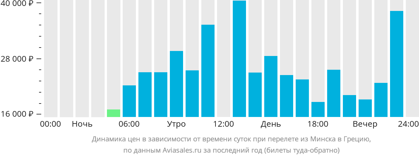 Динамика цен в зависимости от времени вылета из Минска в Грецию