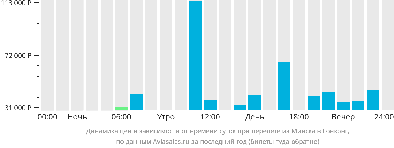 Динамика цен в зависимости от времени вылета из Минска в Гонконг