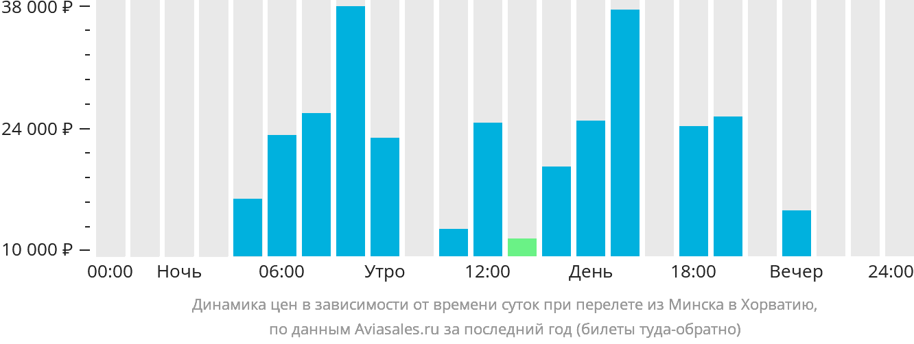 Динамика цен в зависимости от времени вылета из Минска в Хорватию