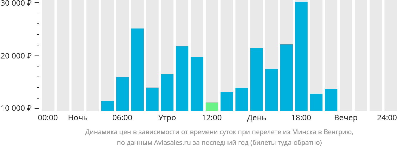 Динамика цен в зависимости от времени вылета из Минска в Венгрию