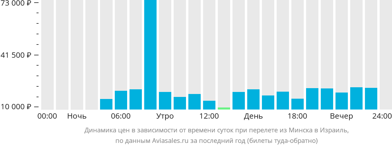 Динамика цен в зависимости от времени вылета из Минска в Израиль