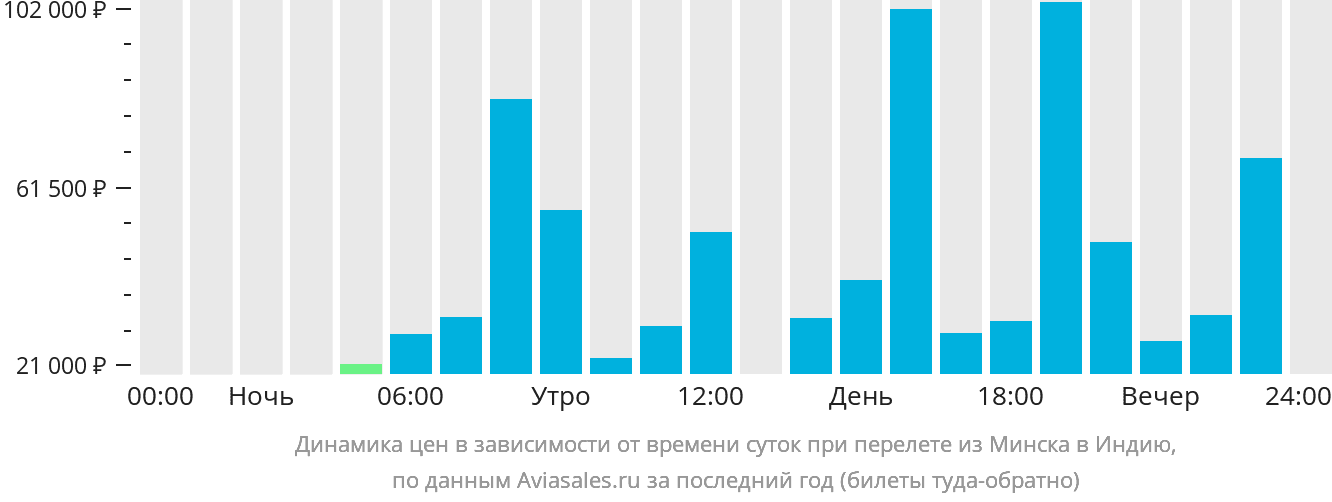 Динамика цен в зависимости от времени вылета из Минска в Индию