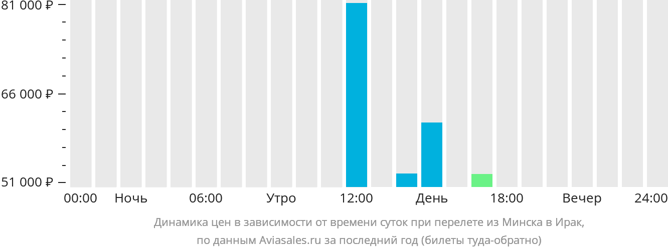 Динамика цен в зависимости от времени вылета из Минска в Ирак