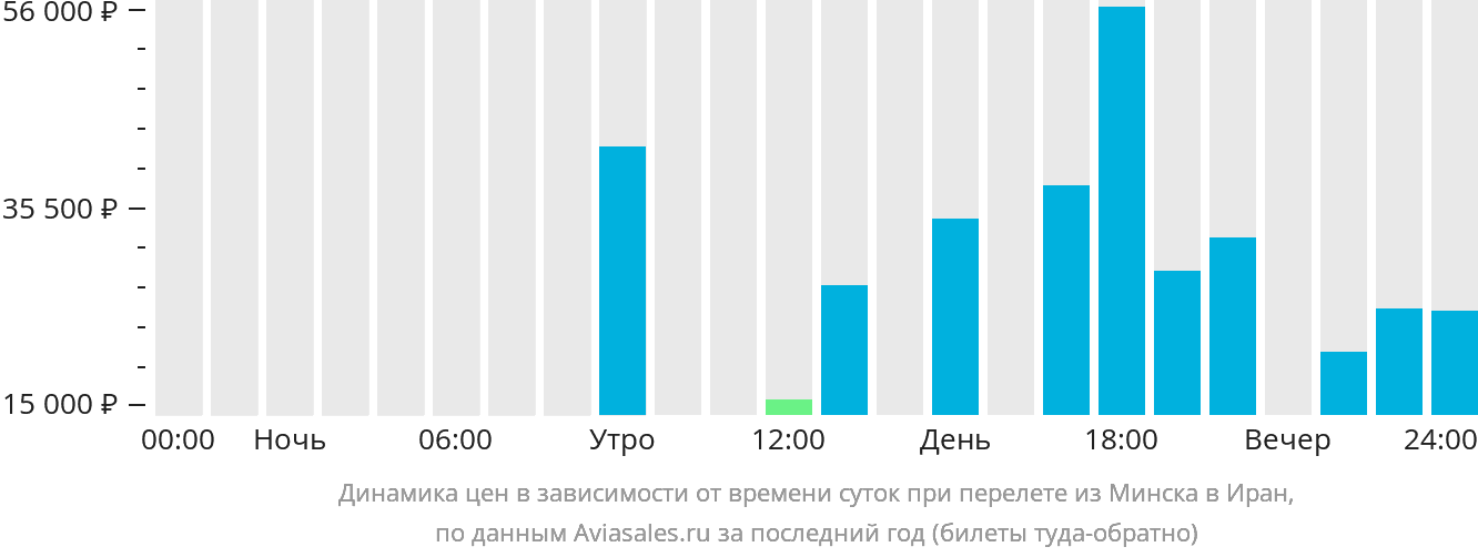 Динамика цен в зависимости от времени вылета из Минска в Иран