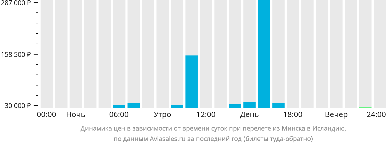 Динамика цен в зависимости от времени вылета из Минска в Исландию