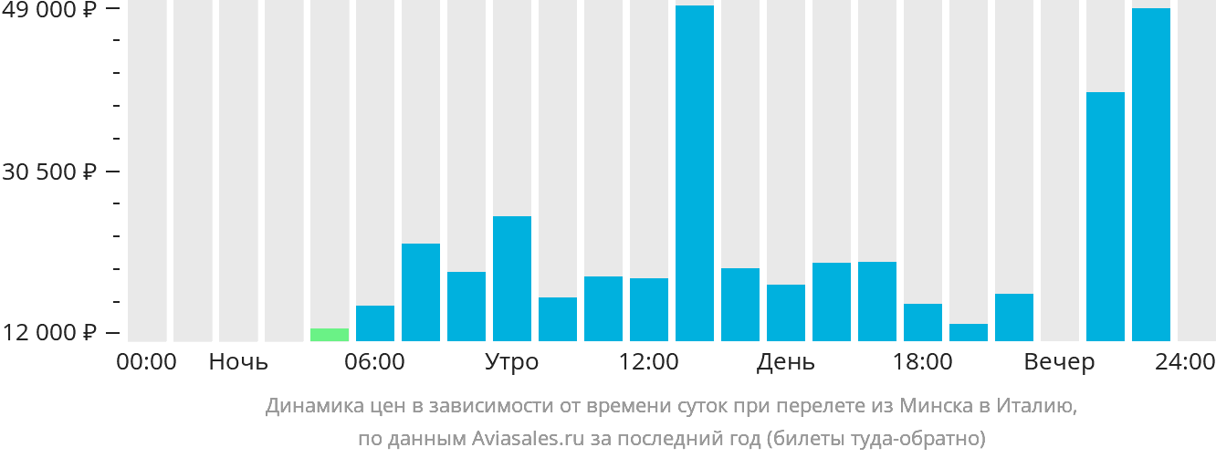 Динамика цен в зависимости от времени вылета из Минска в Италию