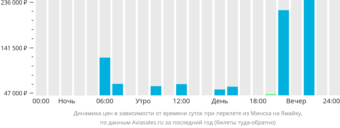 Динамика цен в зависимости от времени вылета из Минска на Ямайку
