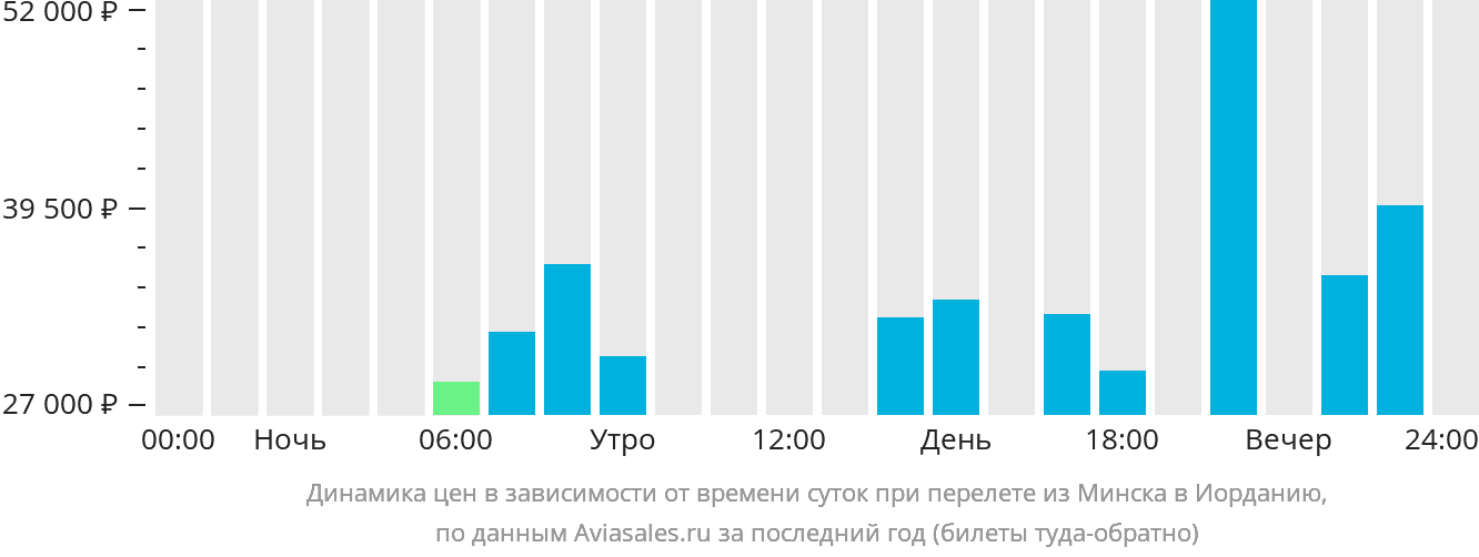 Динамика цен в зависимости от времени вылета из Минска в Иорданию
