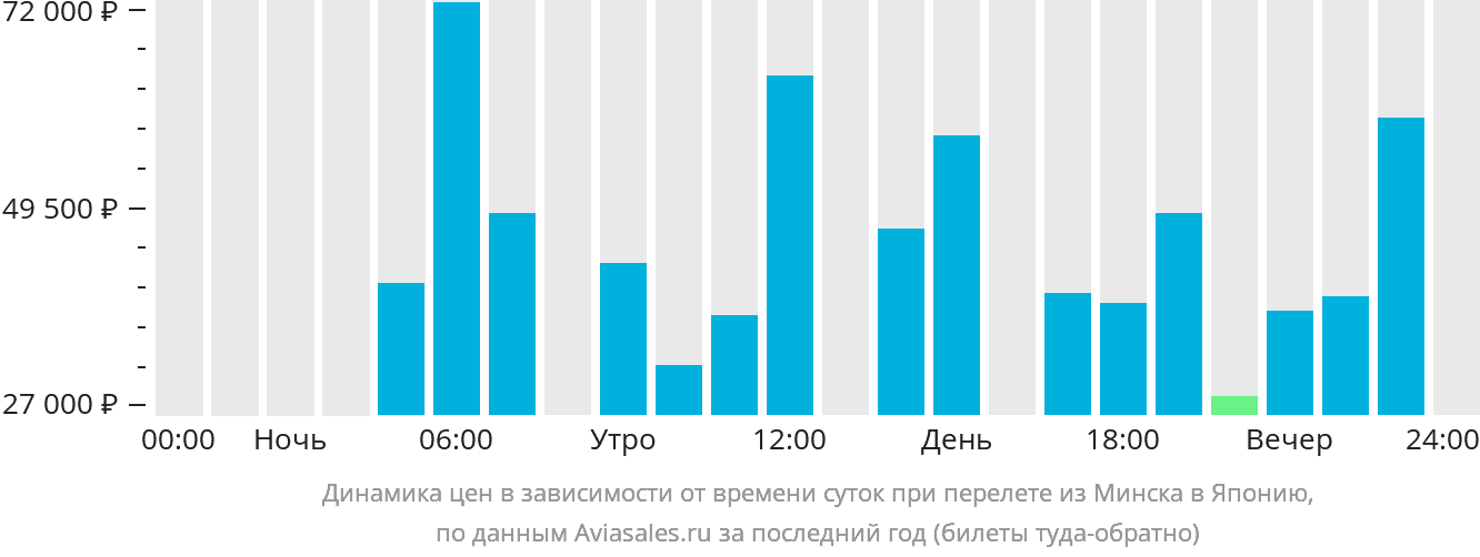 Динамика цен в зависимости от времени вылета из Минска в Японию