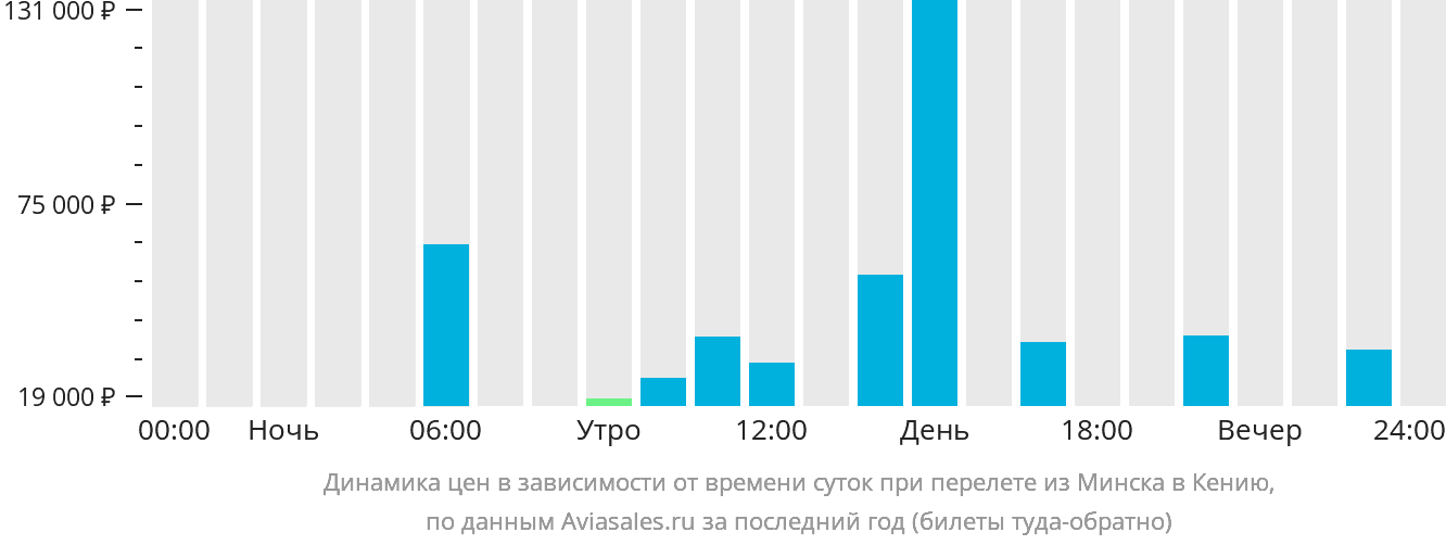 Динамика цен в зависимости от времени вылета из Минска в Кению