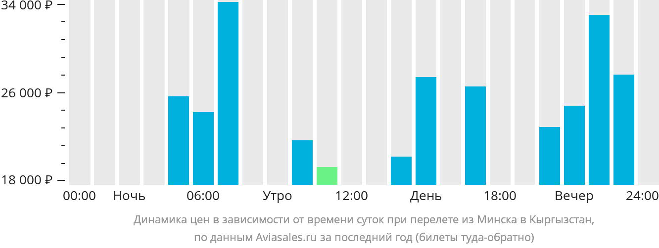 Динамика цен в зависимости от времени вылета из Минска в Кыргызстан