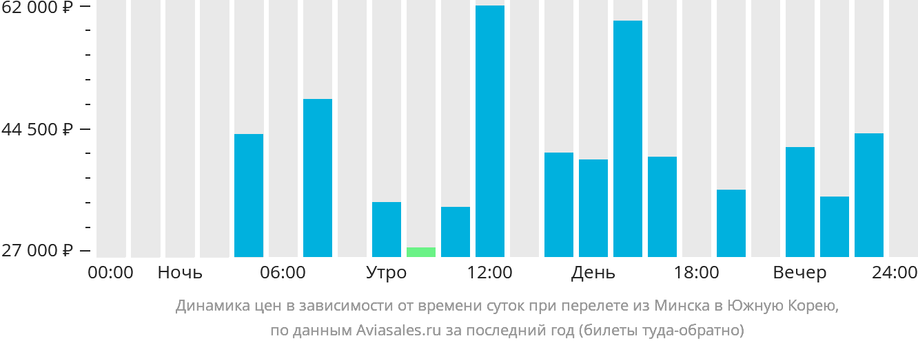 Динамика цен в зависимости от времени вылета из Минска в Южную Корею
