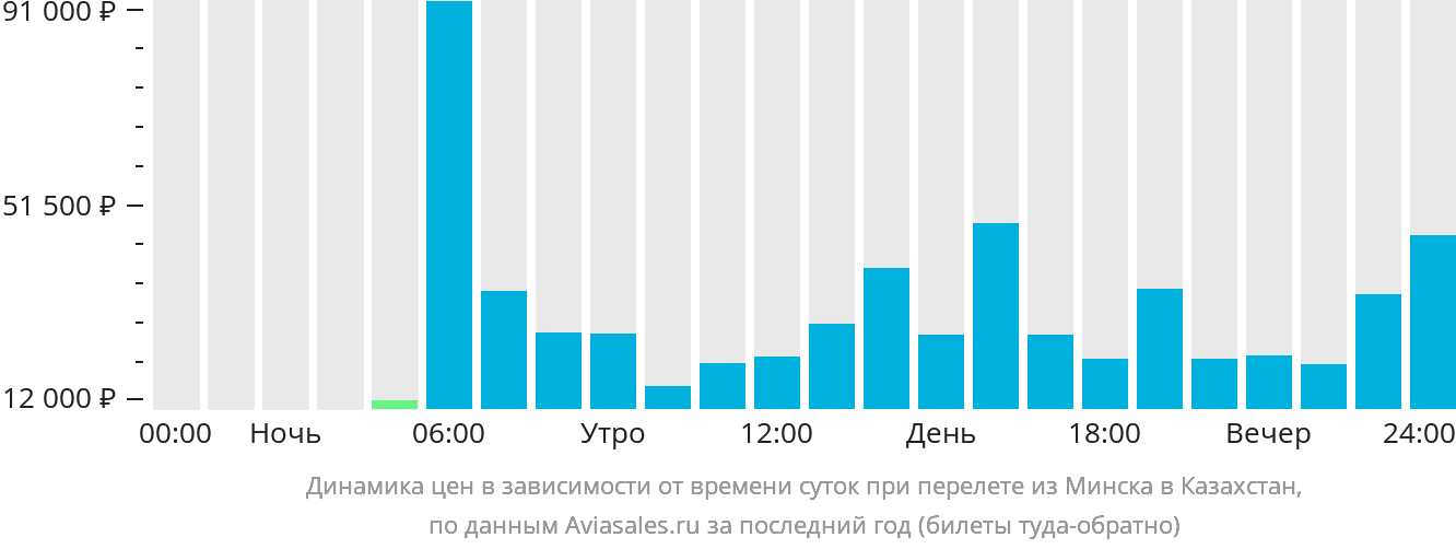 Динамика цен в зависимости от времени вылета из Минска в Казахстан