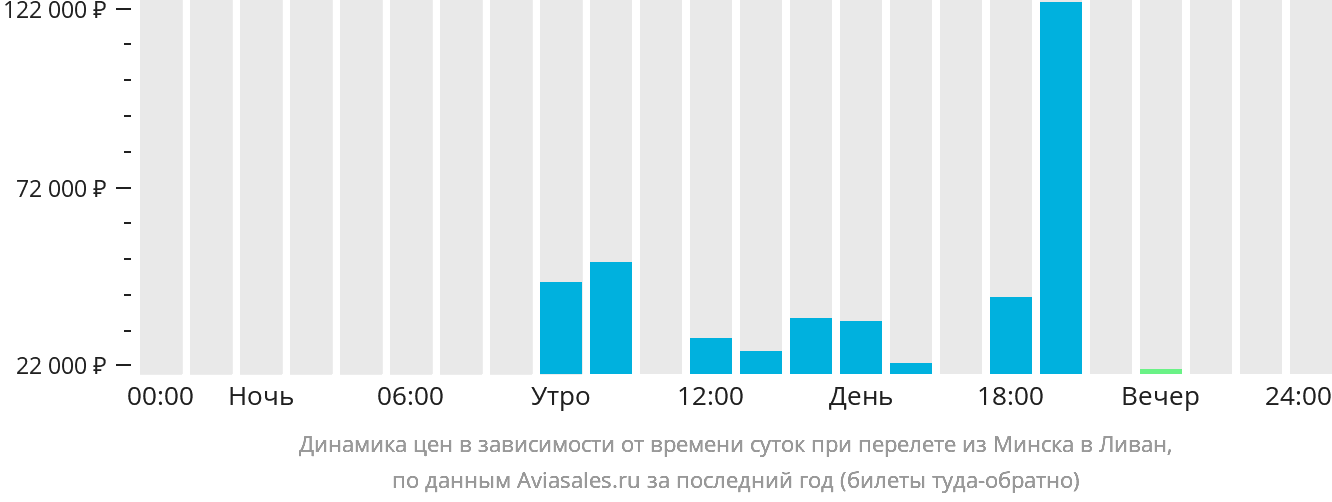 Динамика цен в зависимости от времени вылета из Минска в Ливан
