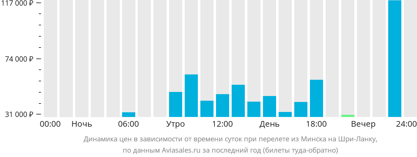 Динамика цен в зависимости от времени вылета из Минска на Шри-Ланку