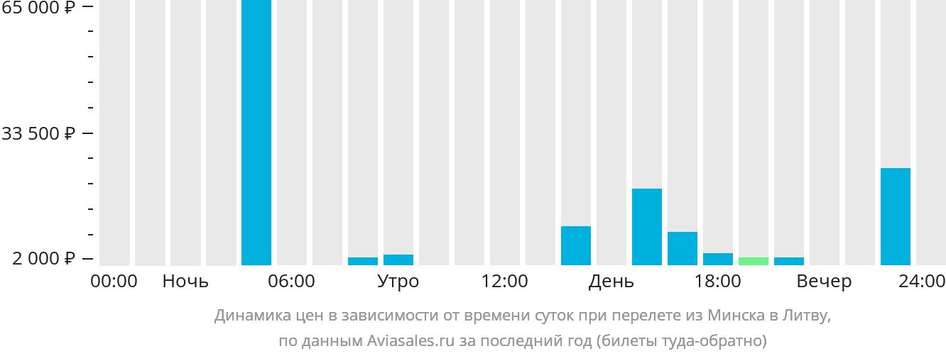 Динамика цен в зависимости от времени вылета из Минска в Литву