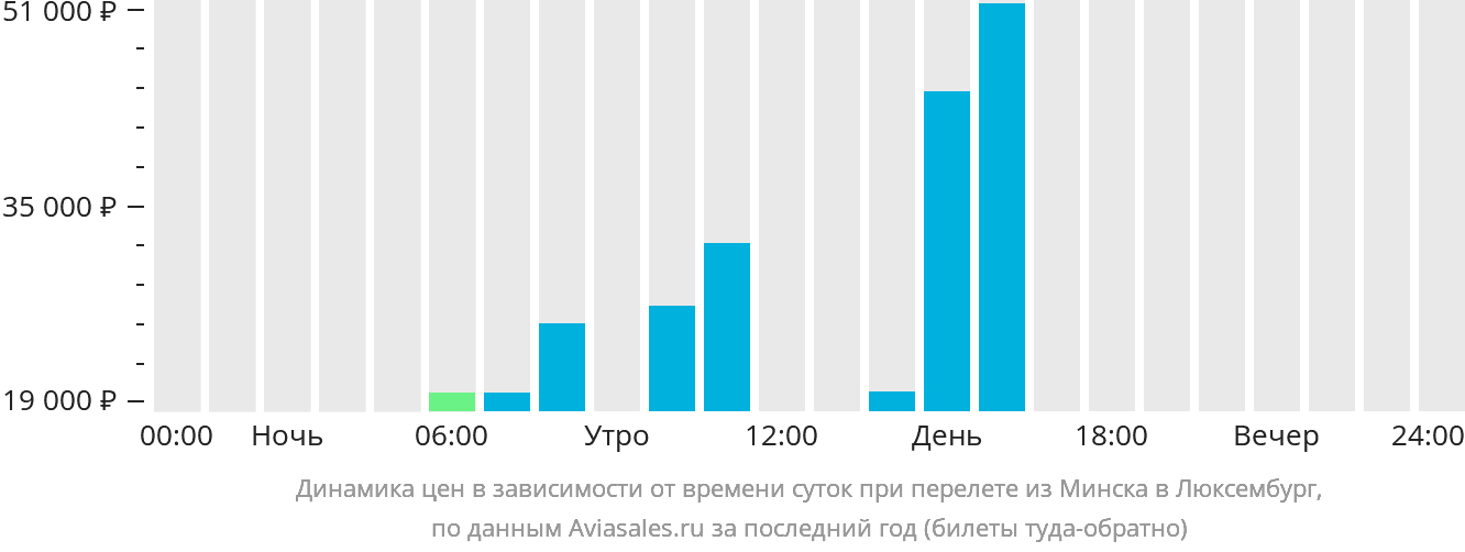 Динамика цен в зависимости от времени вылета из Минска в Люксембург