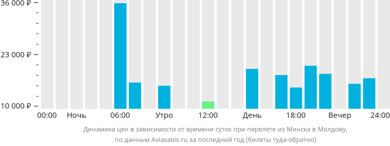 Динамика цен в зависимости от времени вылета из Минска в Молдову
