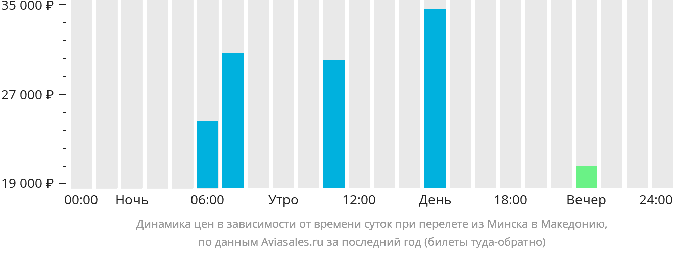 Динамика цен в зависимости от времени вылета из Минска в Северную Македонию