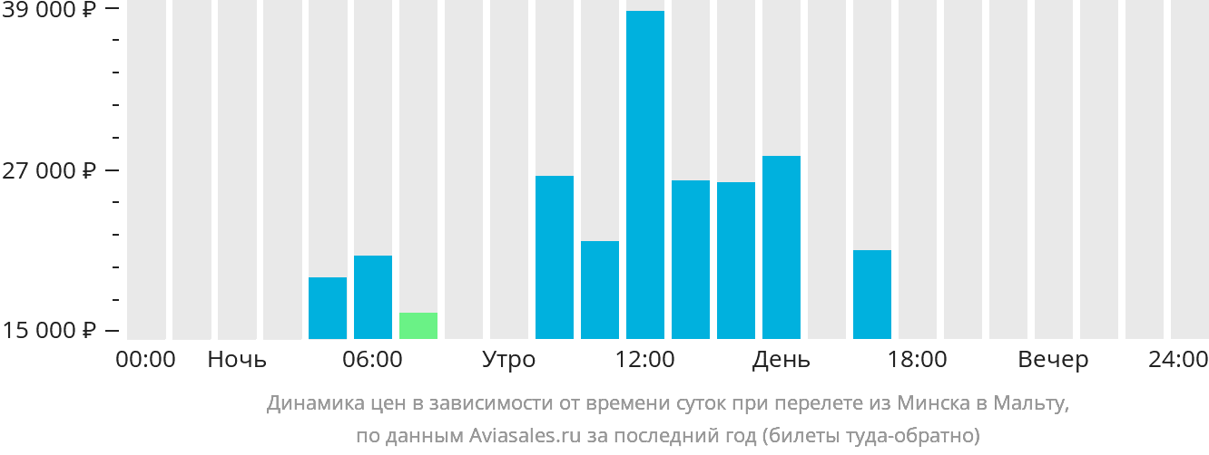 Динамика цен в зависимости от времени вылета из Минска на Мальту
