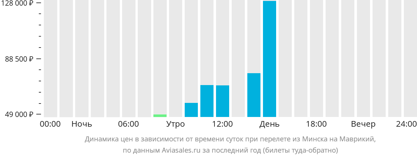 Динамика цен в зависимости от времени вылета из Минска на Маврикий