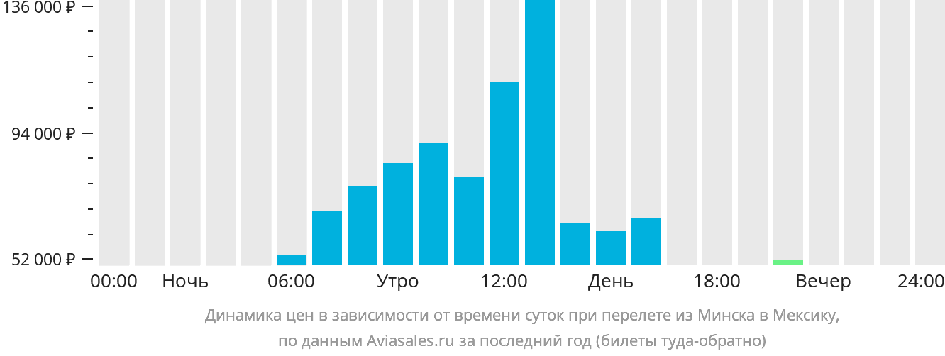 Динамика цен в зависимости от времени вылета из Минска в Мексику