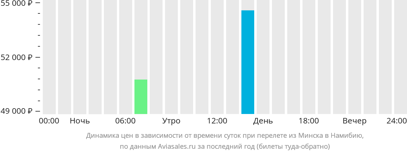 Динамика цен в зависимости от времени вылета из Минска в Намибию