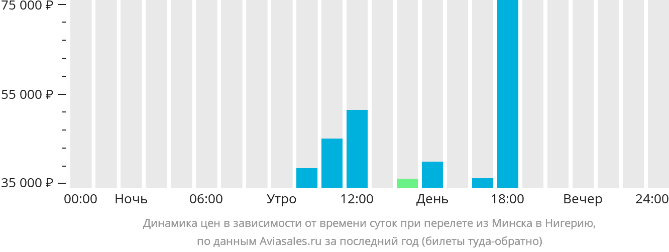 Динамика цен в зависимости от времени вылета из Минска в Нигерию