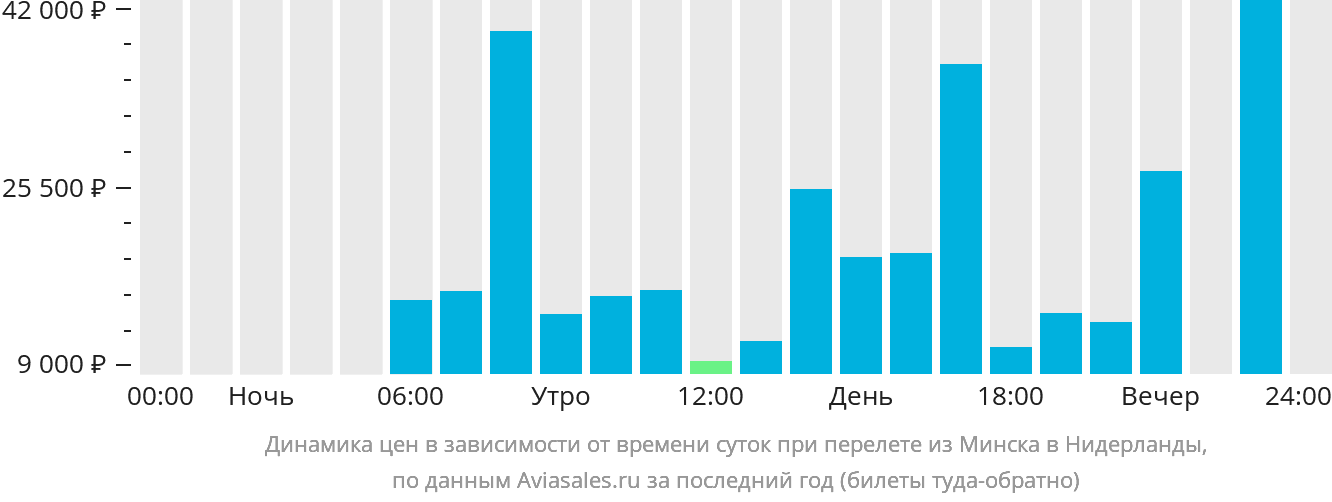 Динамика цен в зависимости от времени вылета из Минска в Нидерланды