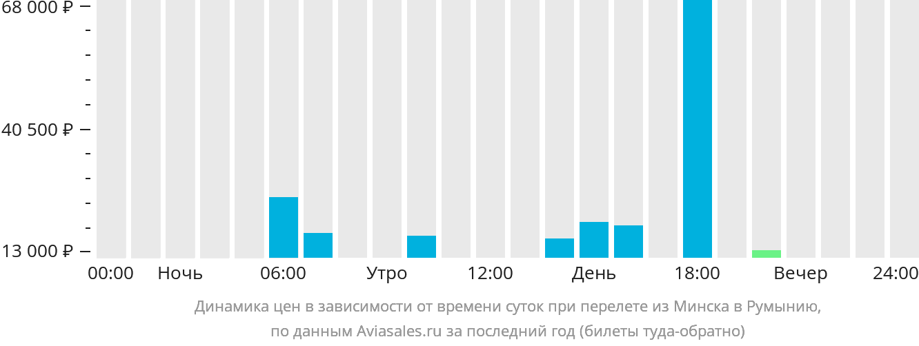 Динамика цен в зависимости от времени вылета из Минска в Румынию