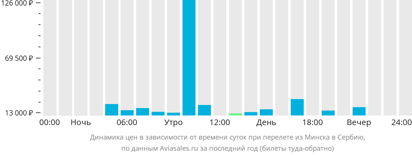 Динамика цен в зависимости от времени вылета из Минска в Сербию