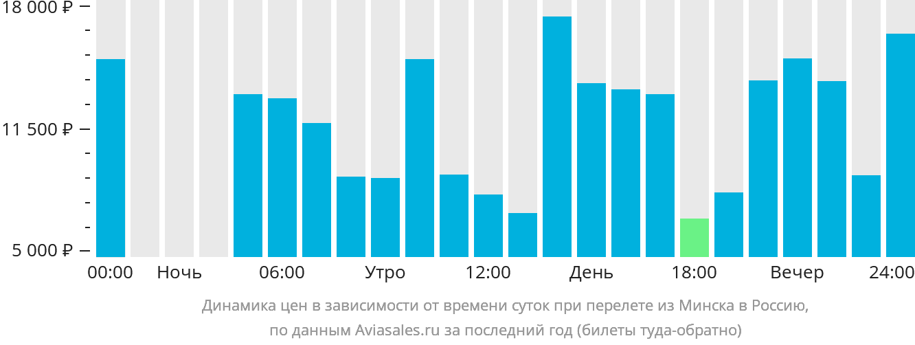 Динамика цен в зависимости от времени вылета из Минска в Россию