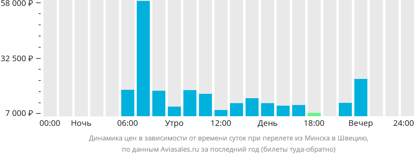 Динамика цен в зависимости от времени вылета из Минска в Швецию
