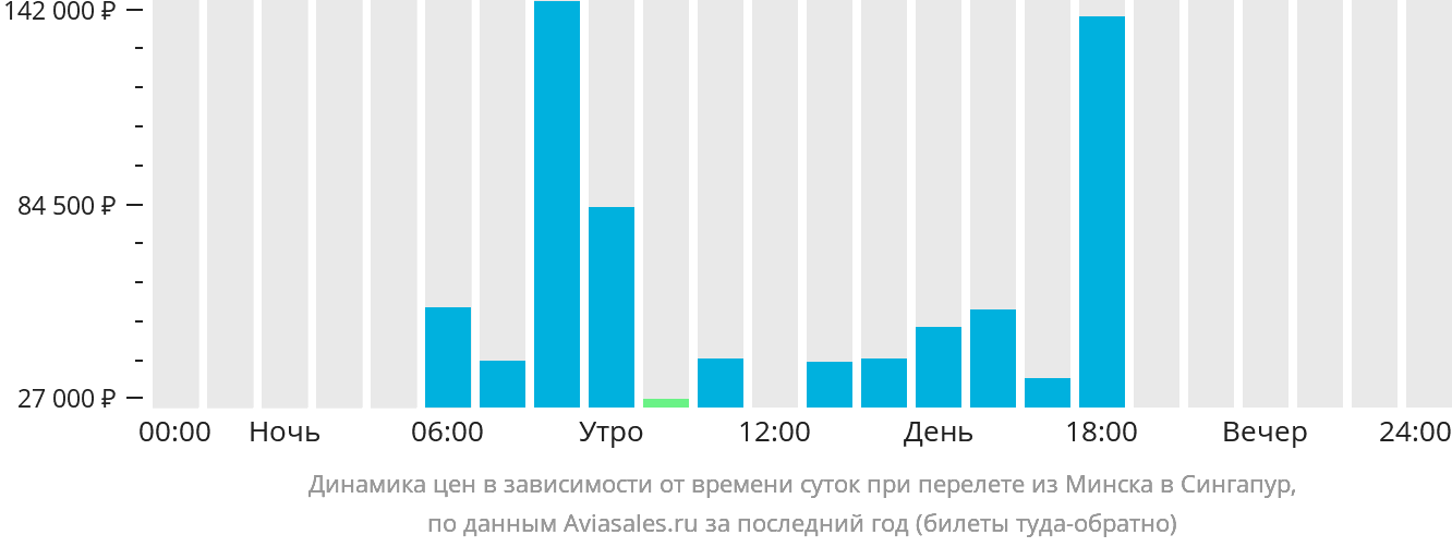 Динамика цен в зависимости от времени вылета из Минска в Сингапур