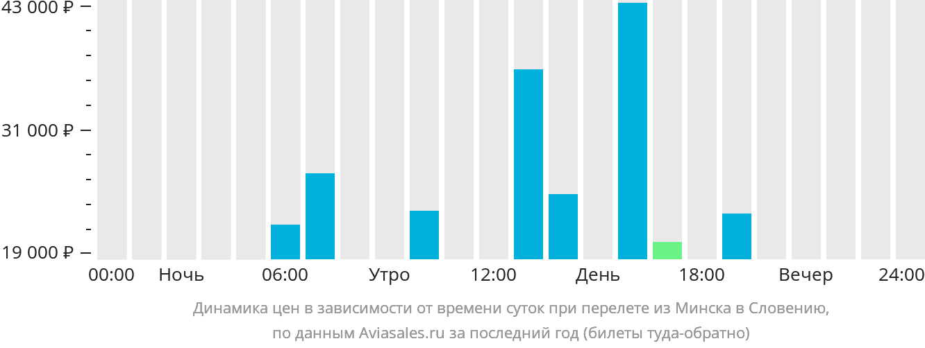 Динамика цен в зависимости от времени вылета из Минска в Словению