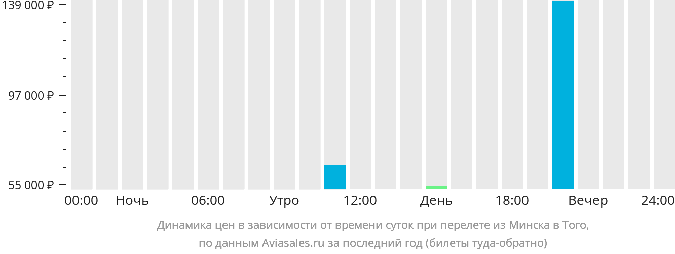 Динамика цен в зависимости от времени вылета из Минска в Того
