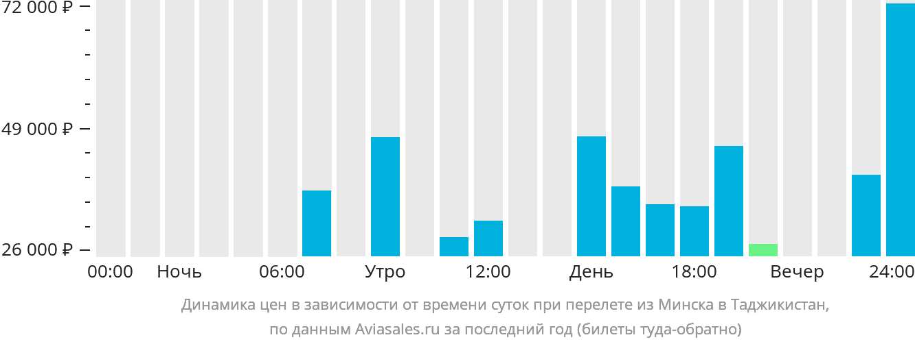 Динамика цен в зависимости от времени вылета из Минска в Таджикистан