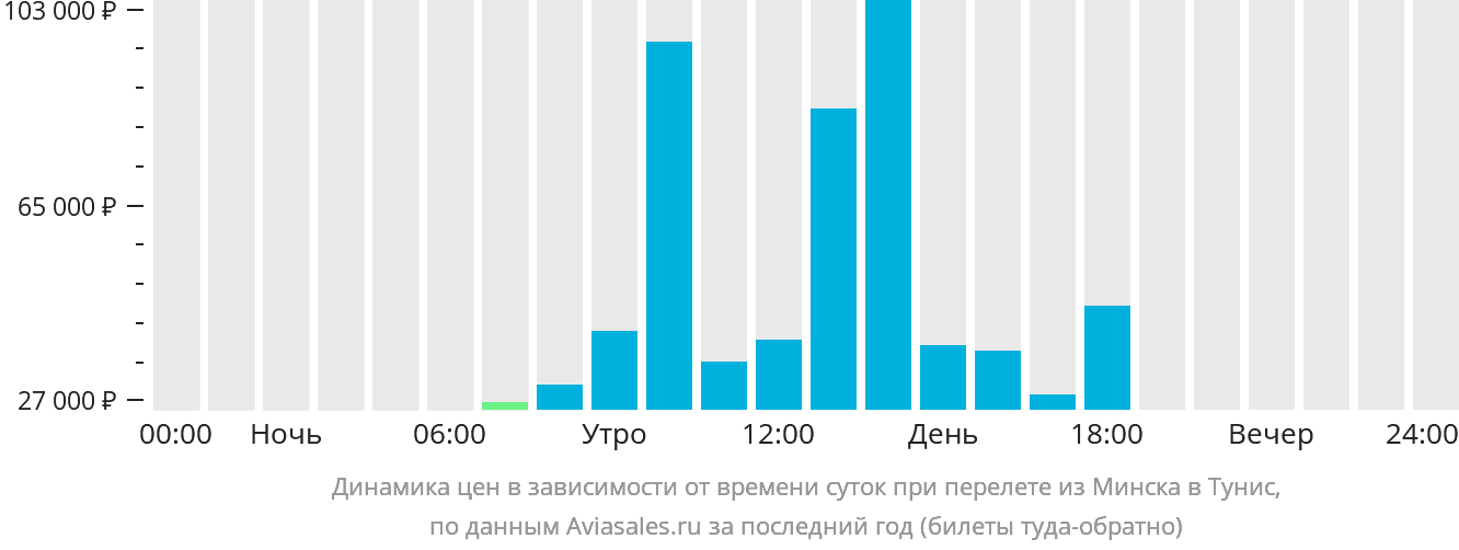 Динамика цен в зависимости от времени вылета из Минска в Тунис