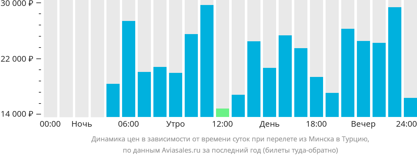 Динамика цен в зависимости от времени вылета из Минска в Турцию