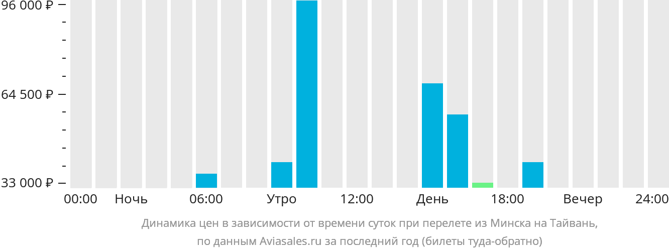 Динамика цен в зависимости от времени вылета из Минска на Тайвань