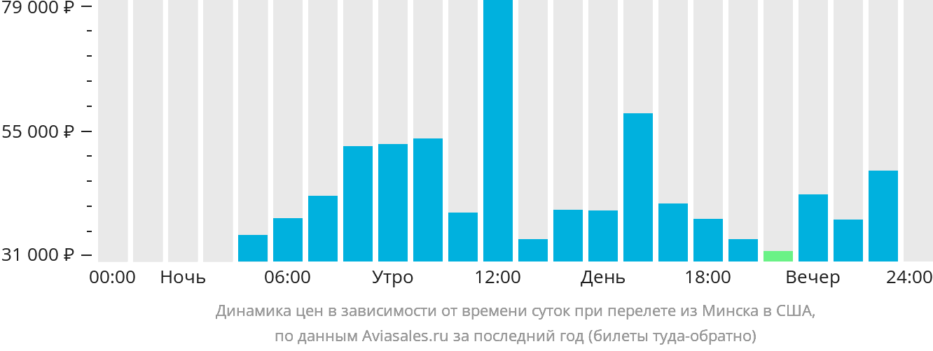 Динамика цен в зависимости от времени вылета из Минска в США