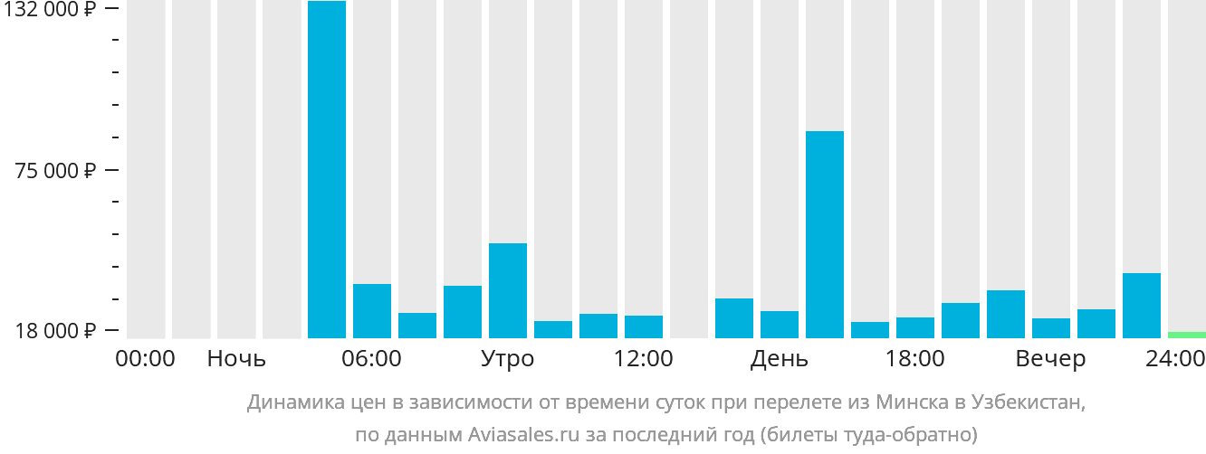 Динамика цен в зависимости от времени вылета из Минска в Узбекистан