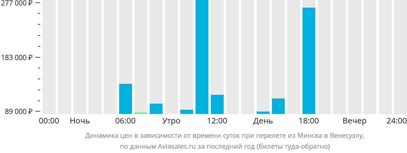 Динамика цен в зависимости от времени вылета из Минска в Венесуэлу