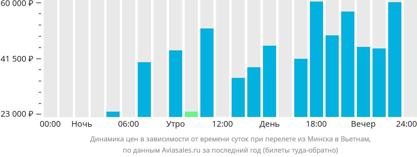 Динамика цен в зависимости от времени вылета из Минска в Вьетнам